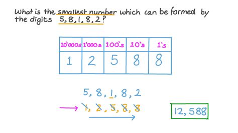 smallest 5 digit no|Finding the Smallest 5.